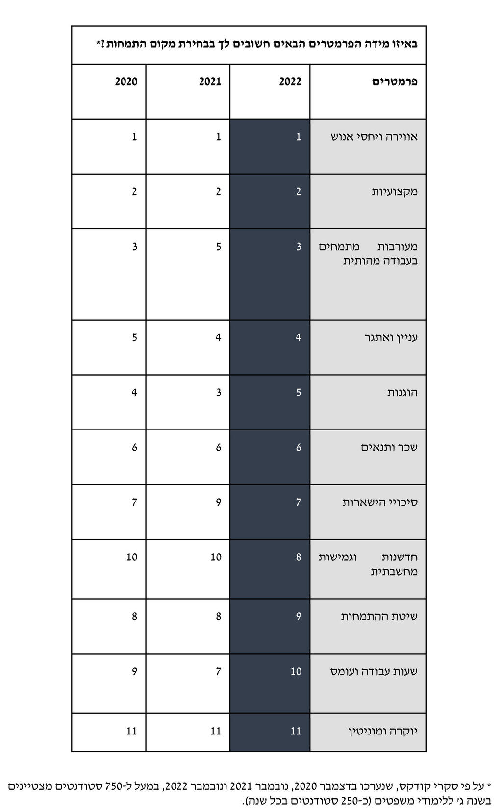 אינפו באיזה מידה הפרמטרים הבאים חשובים לך בבחירת מקום התמחות