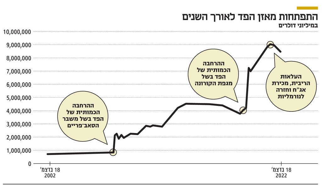 אינפו התפתחות מאזן הפד לאורך השנים