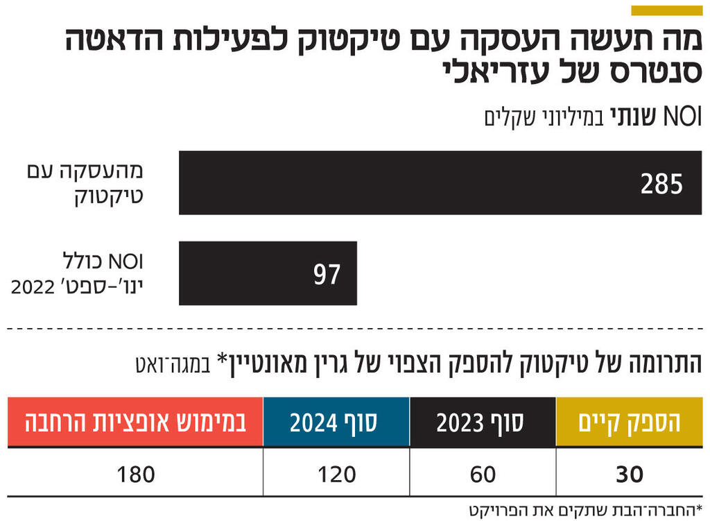 אינפו מה תעשה העסקה עם טיקטוק לפעילות הדאטה סנטרס של עזריאלי