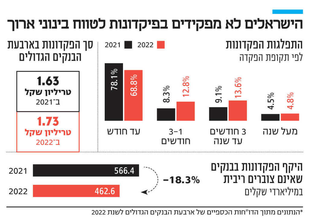 אינפו הישראלים לא מפקידים בפיקדונות