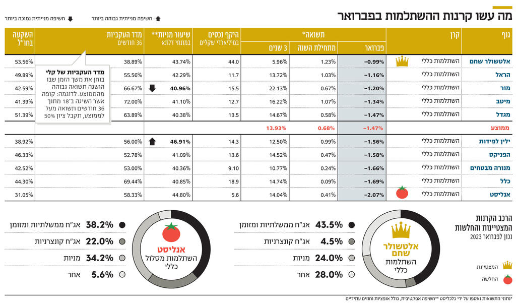 אינפו מה עשו קרנות ההשתלמות בפברואר