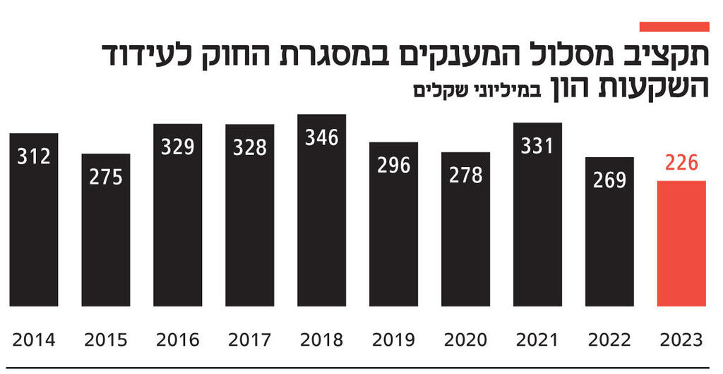 אינפו תקציב מסלול המענקים במסגרת החוק לעידוד השקעות הון