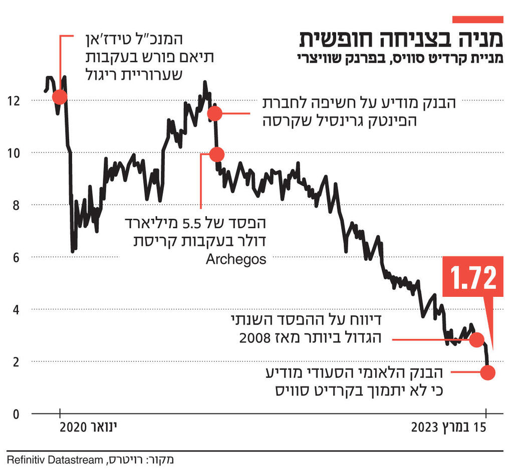 אינפו מניה בצניחה חופשית