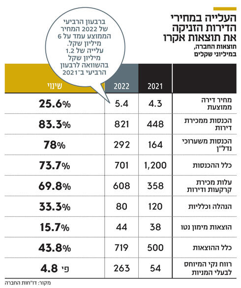 העלייה במחירי הדירות הזניקה את תוצאות אקרו,  