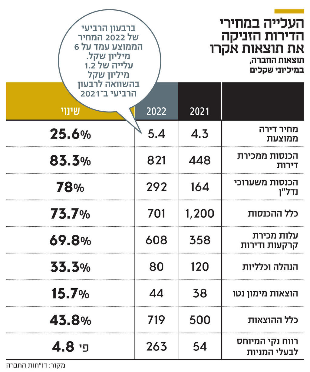 אינפו העלייה במחירי הדירות הזניקה את תוצאות אקרו