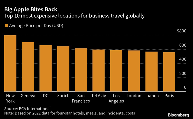 אינפו ערים יקרות לנסיעות עסקיות