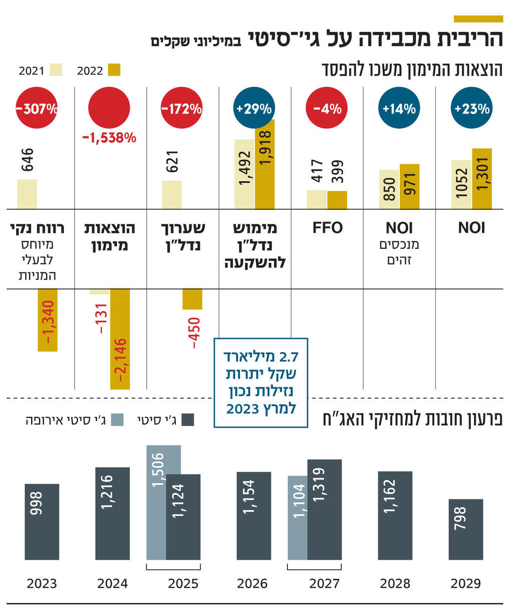 אינפו הריבית מכבידה