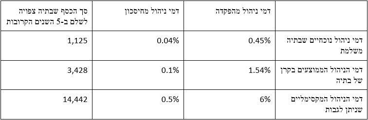 אינפו דו"ח פנסיה טבלה