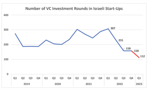 VC investment rounds in Israeli startups. 