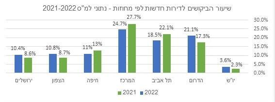 גרף זמן פריפריה