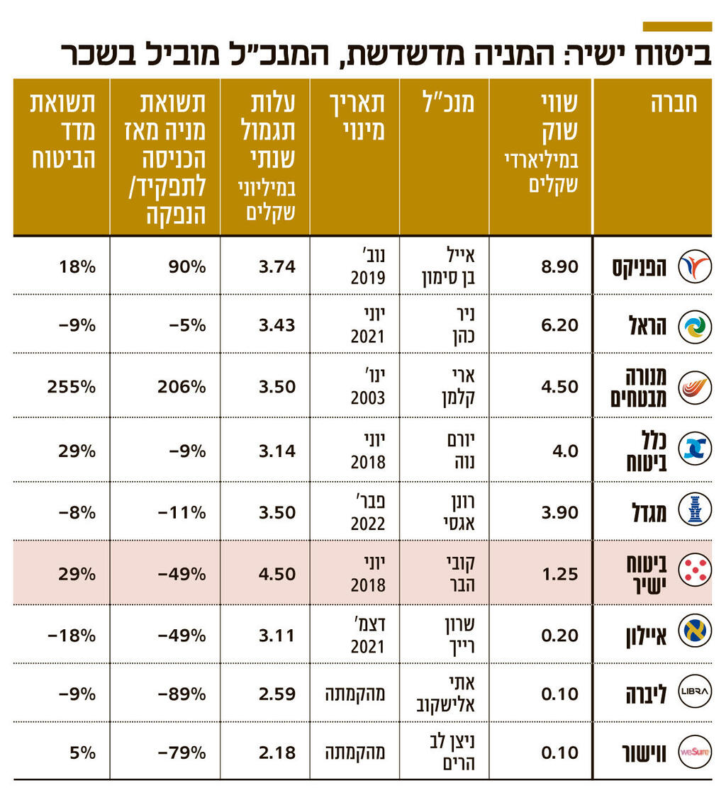 אינפו ביטוח ישיר