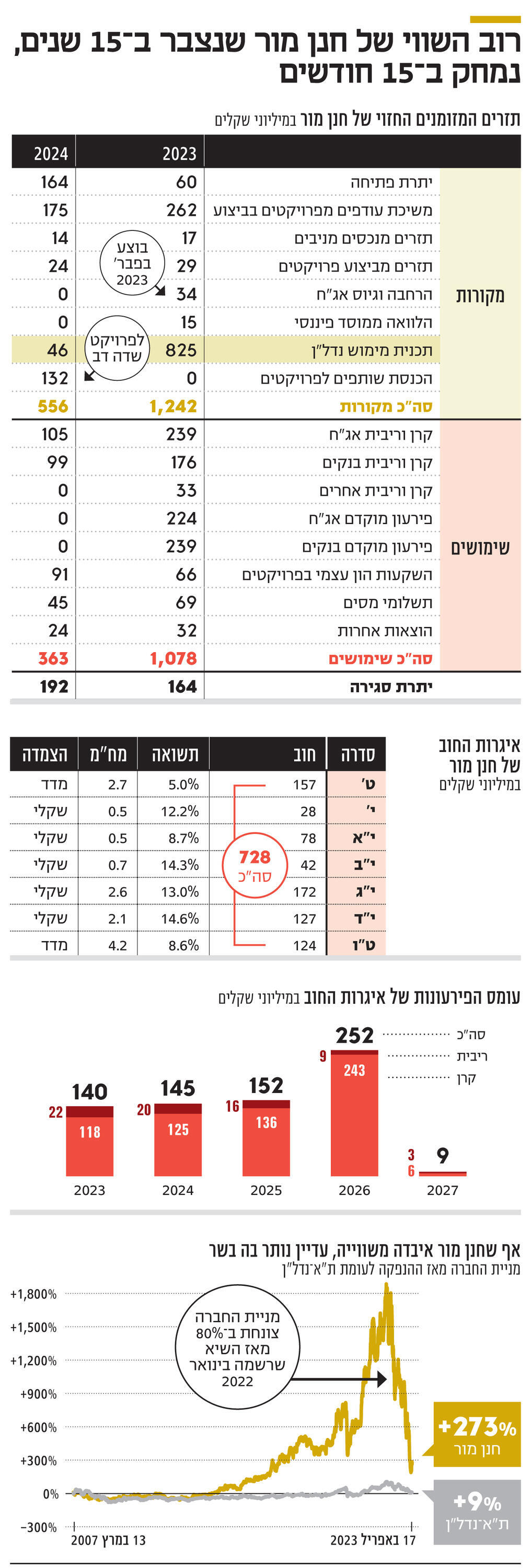 אינפו רוב השווי של חנן מור שנצבר ב־ 15 שנים,