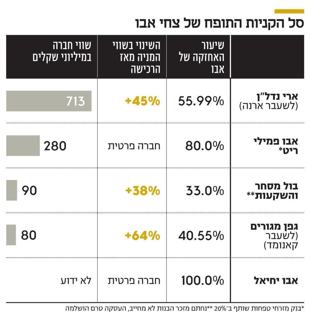 אינפו סל הקניות התופח של צחי אבו