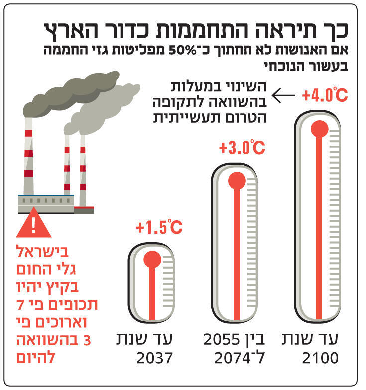 אינפו כך תיראה התחממות כדור הארץ