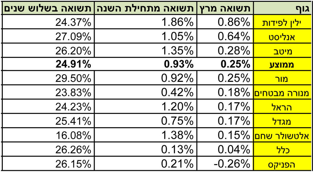 אינפו תשואות קרנות ההשתלמות בחודש מרץ