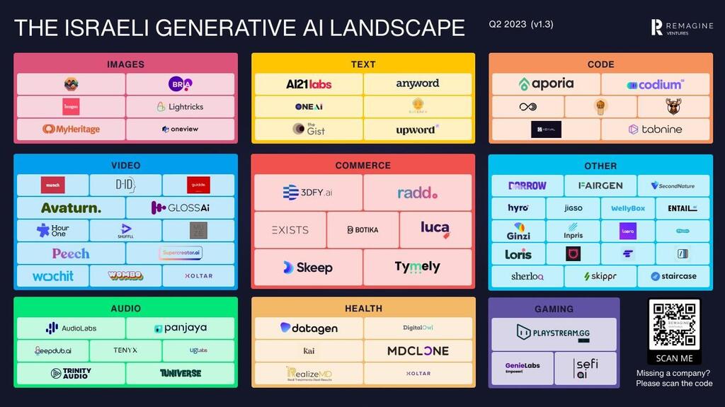 Ever-evolving Israeli Generative AI landscape - the updated map