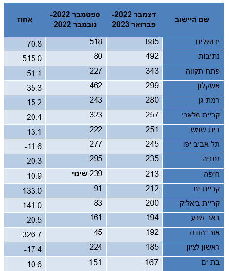 אינפו דירות