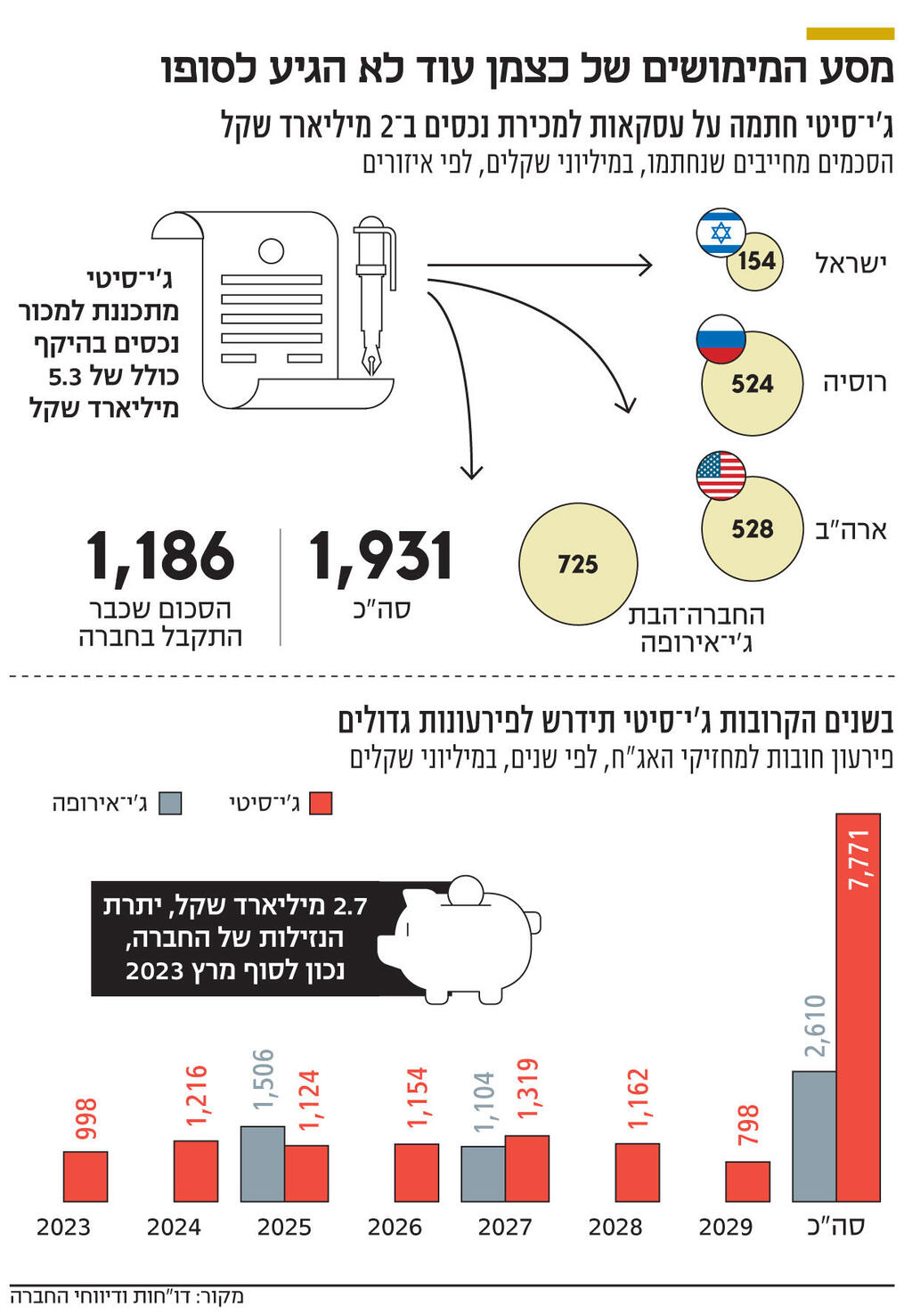 אינפו מסע המימושים של כצמן עוד לא הגיע לסופו