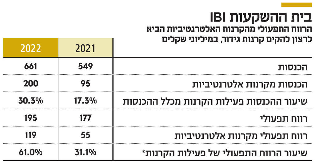 אינפו בית ההשקעות IBI