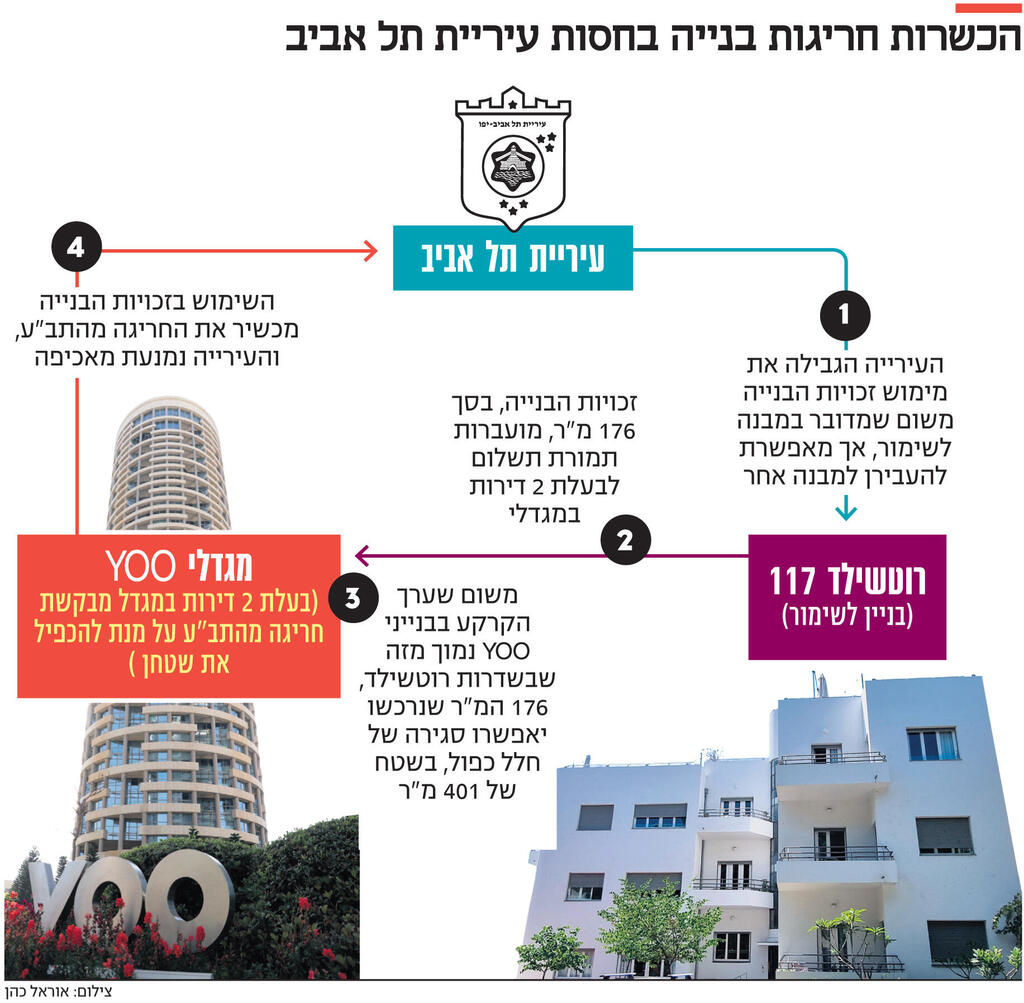 אינפו הכשרות חריגות בנייה בחסות עיריית תל אביב