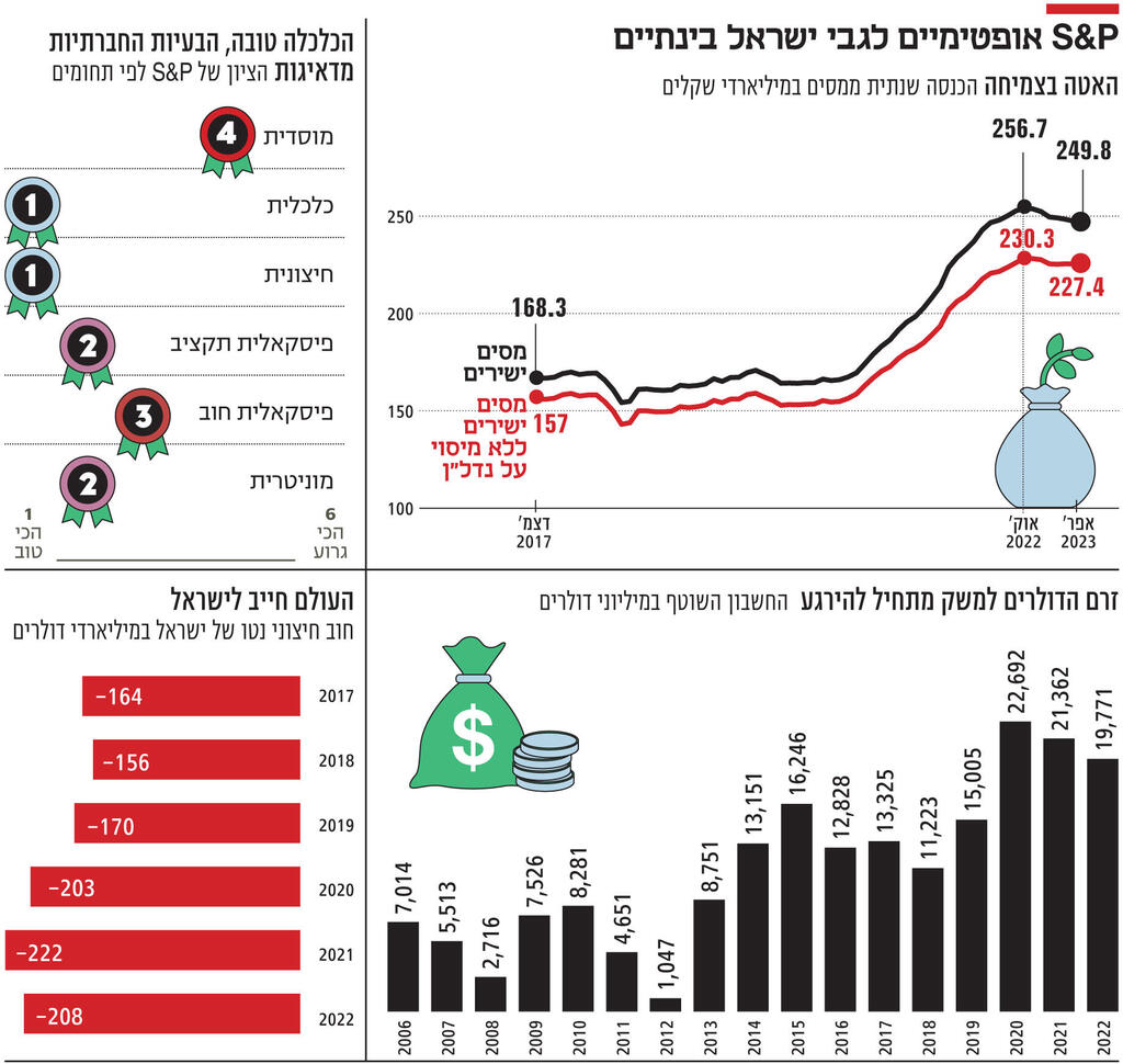 אינפו S_altP אופטימיים לגבי ישראל בינתיים