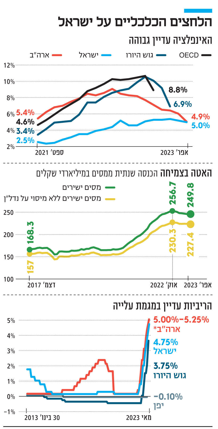 אינפו הלחצים הכלכליים על ישראל