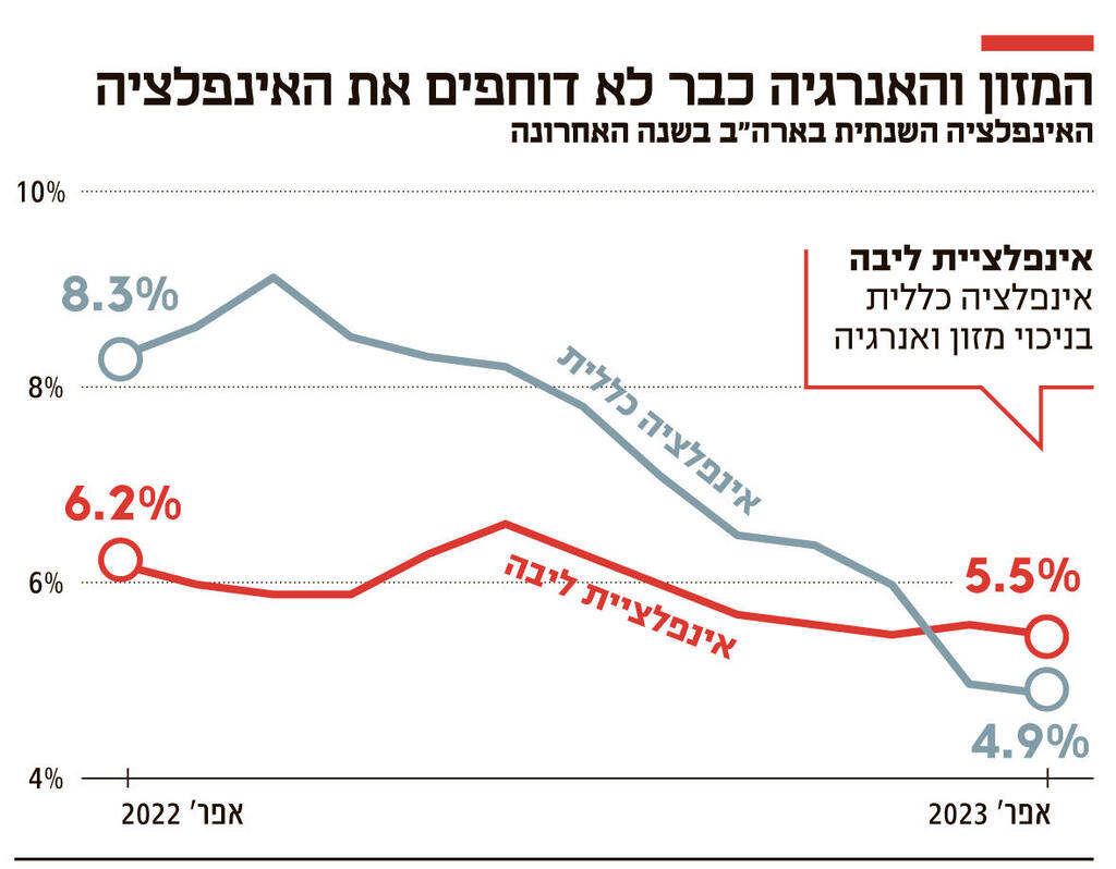 אינפו המזון והאנרגיה כבר לא דוחפים את האינפלציה