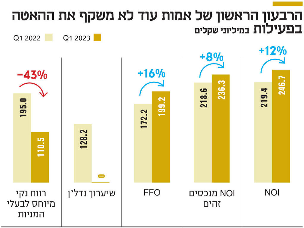 אינפו הרבעון הראשון של אמות עוד לא משקף את ההאטה בפעילות