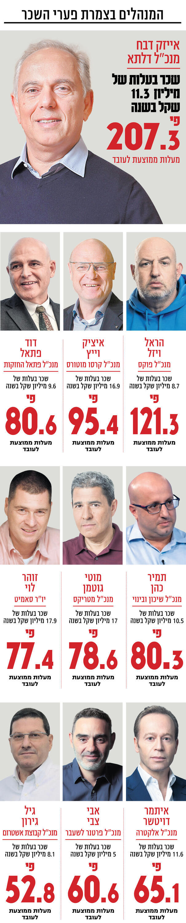 אינפו המנהלים בצמרת פערי השכר