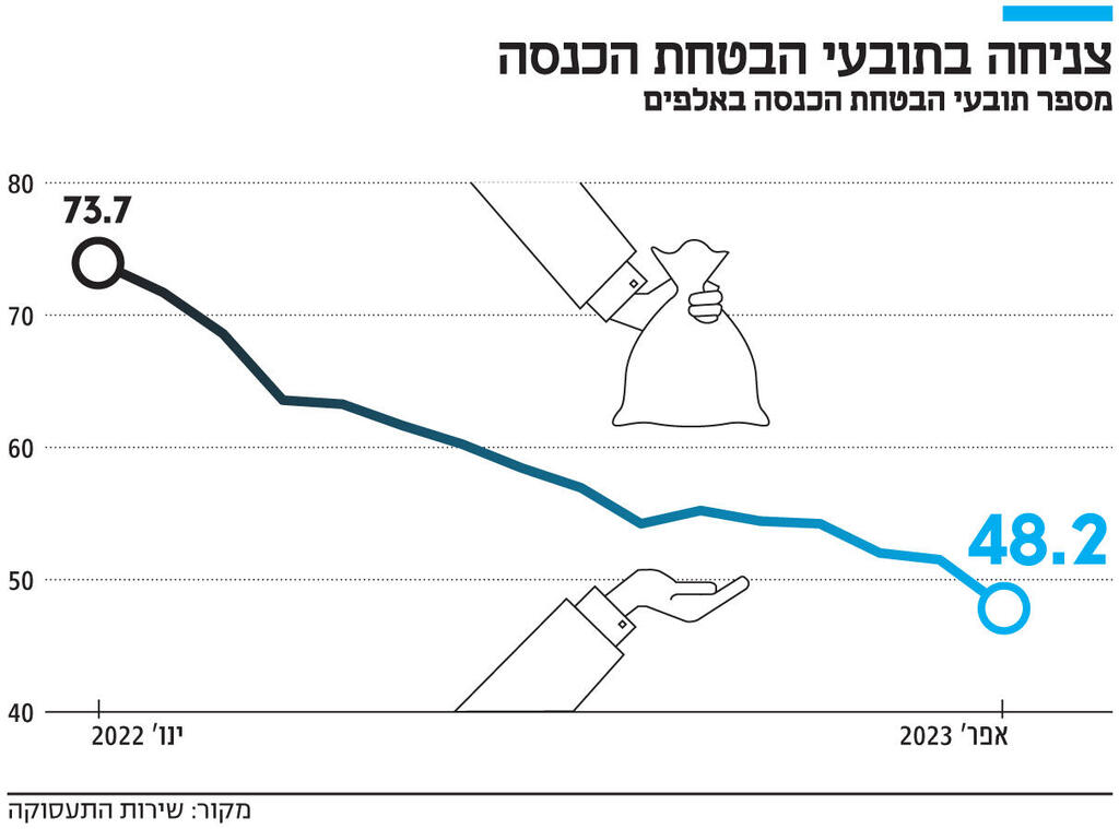 אינפו צניחה בתובעי הבטחת הכנסה