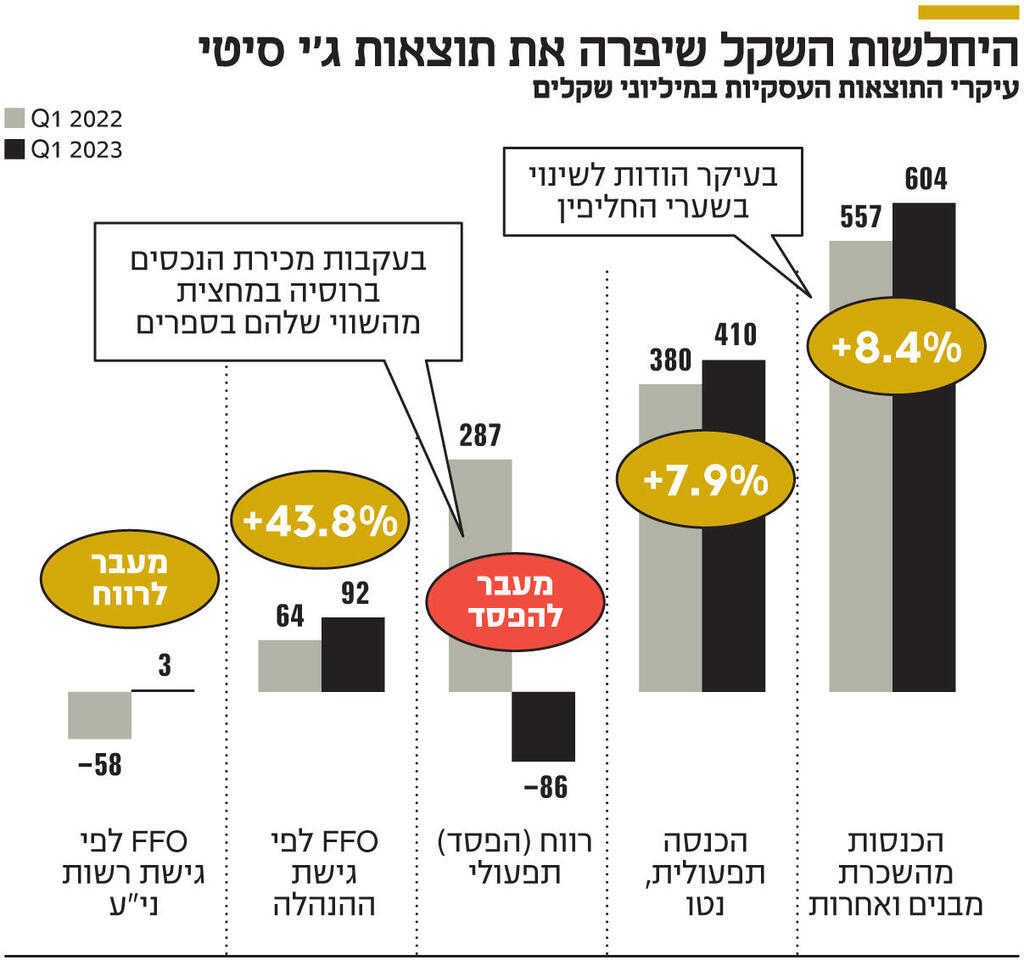 אינפו היחלשות השקל שיפרה את תוצאות ג'י סיטי