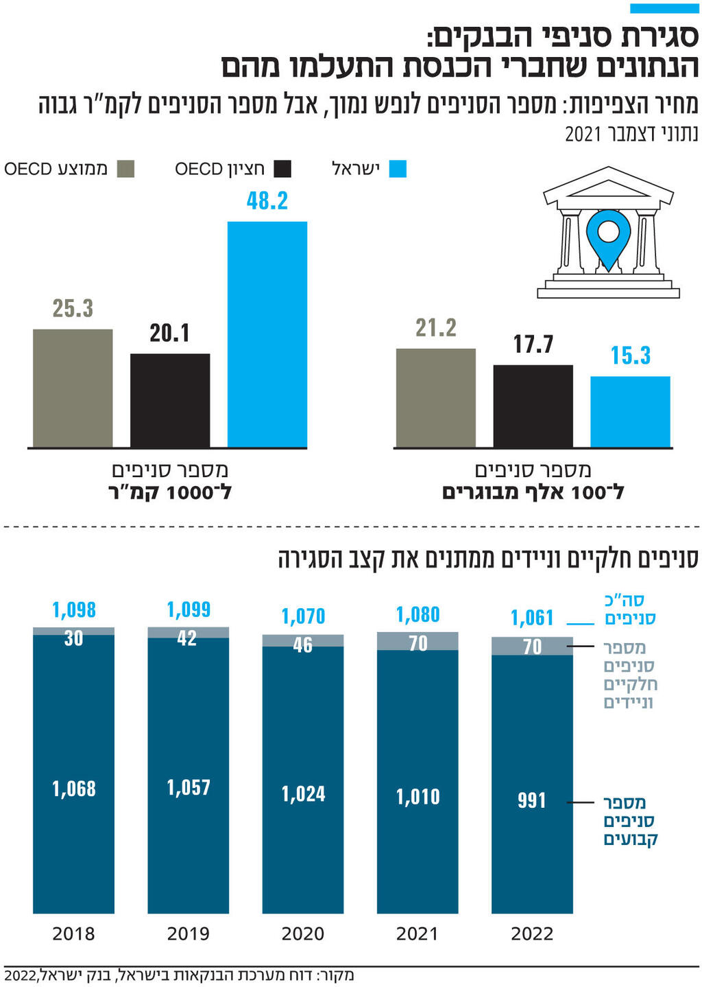 אינפו סגירת סניפי הבנקים הנתונים שחברי הכנסת התעלמו מהם