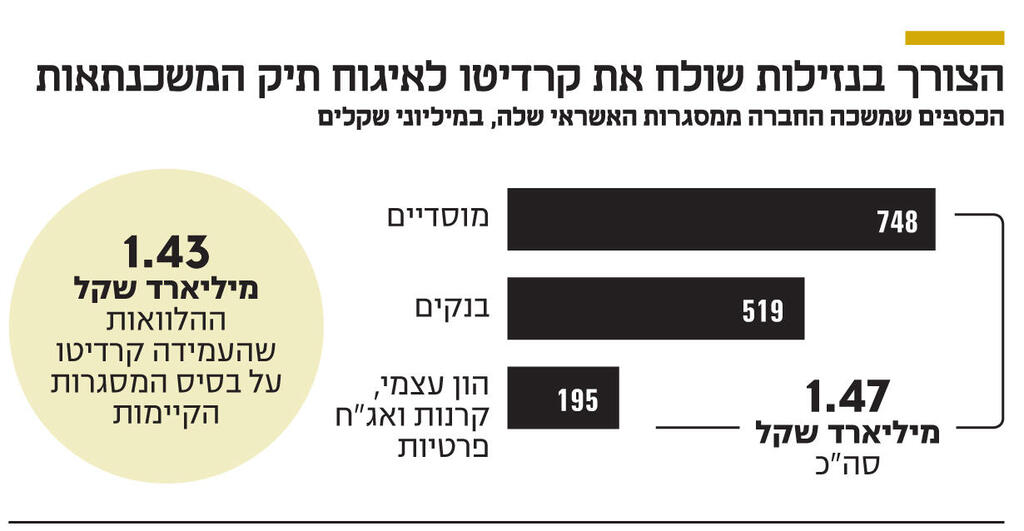 אינפו הצורך בנזילות שולח את קרדיטו לאיגוח תיק המשכנתאות