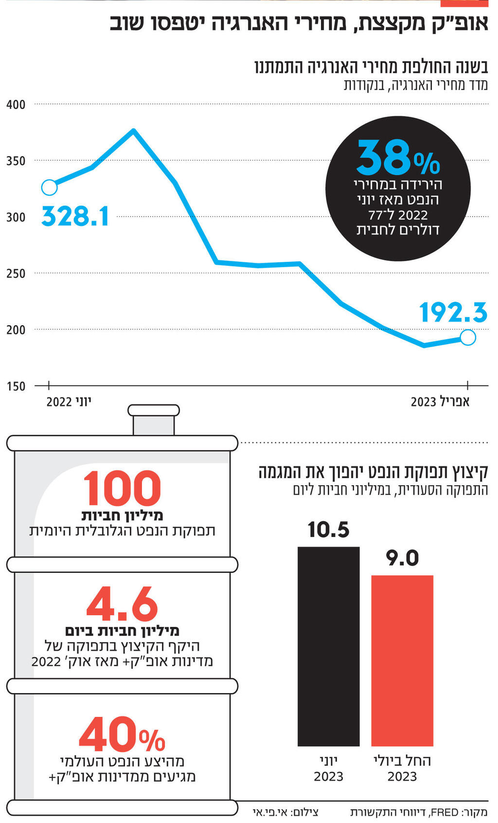 אינפו אופ"ק מקצצת מחירי האנרגיה יטפסו שוב