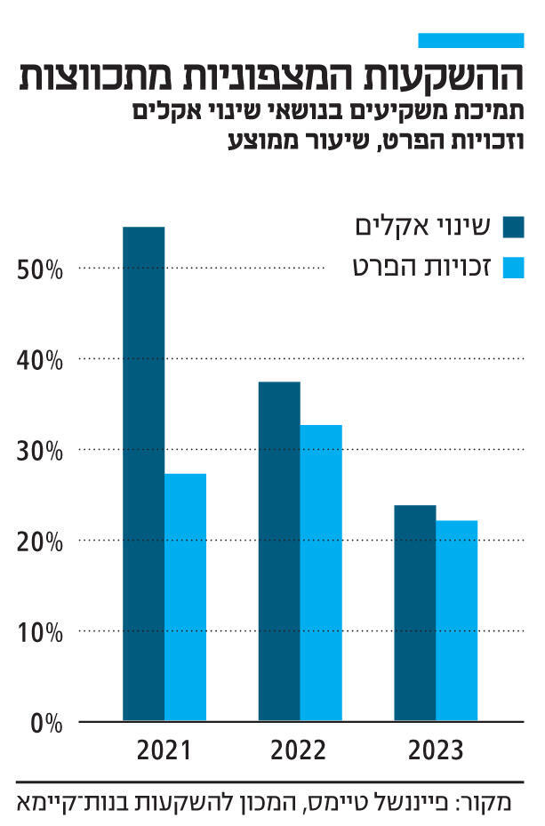 אינפו ההשקעות המצפוניות מתכווצות