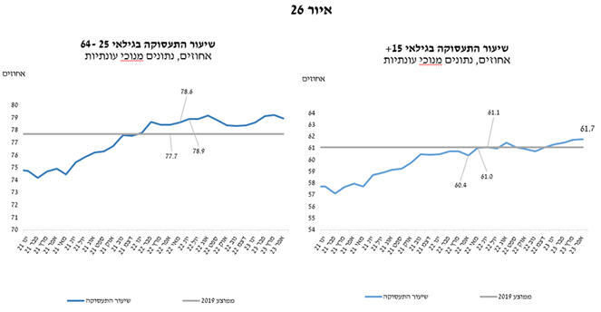 אינפו שוק העבודה ממשיך להיות הדוק מאוד