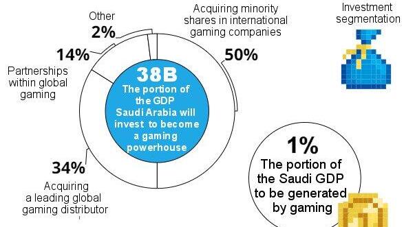 Saudi Arabia&#39;s &#036;38 billion gamble: Kingdom invests heavily in gaming industry to fuel economic diversification