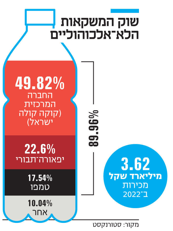 אינפו שוק המשקאות הלא־אלכוהוליים