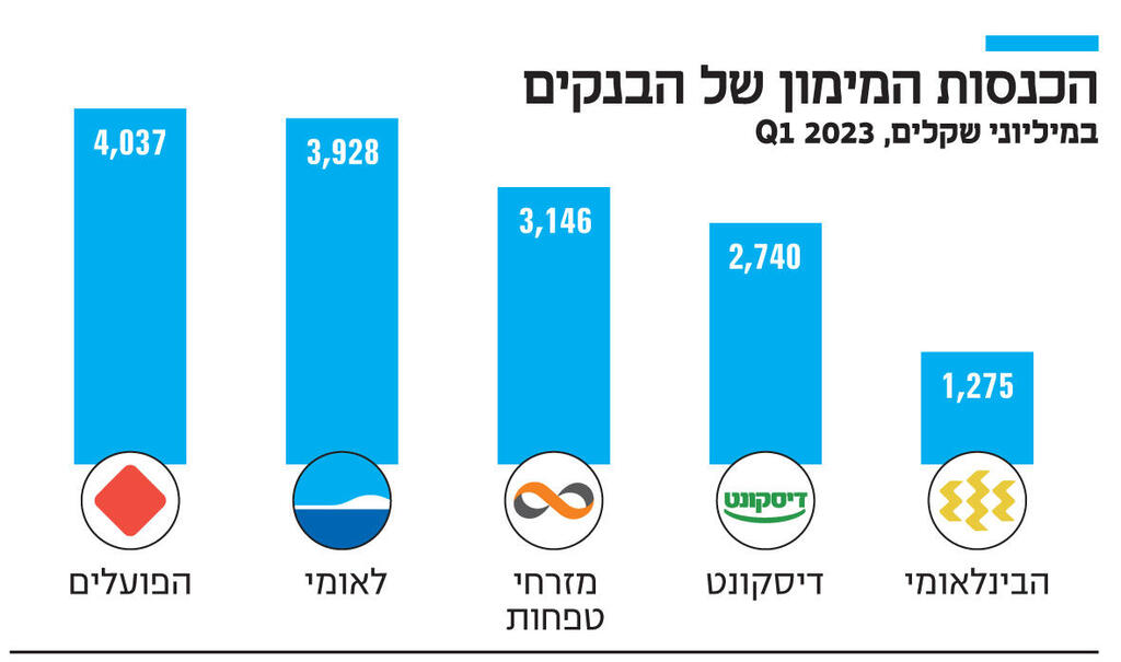 אינפו הכנסות המימון של הבנקים