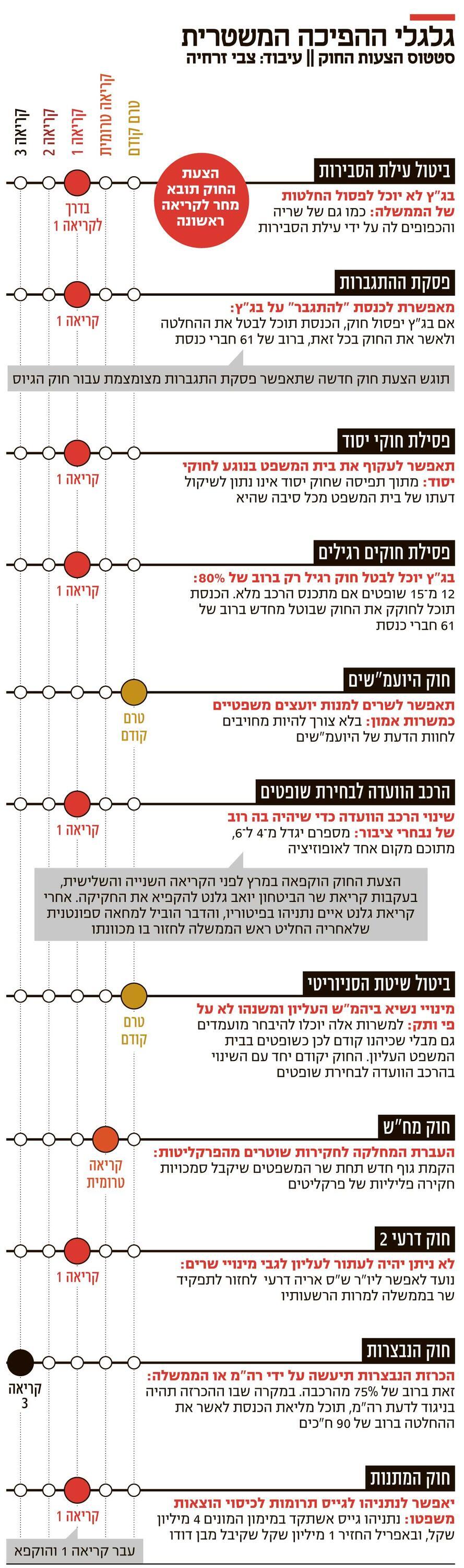 אינפו גלגלי ההפיכה המשטרית