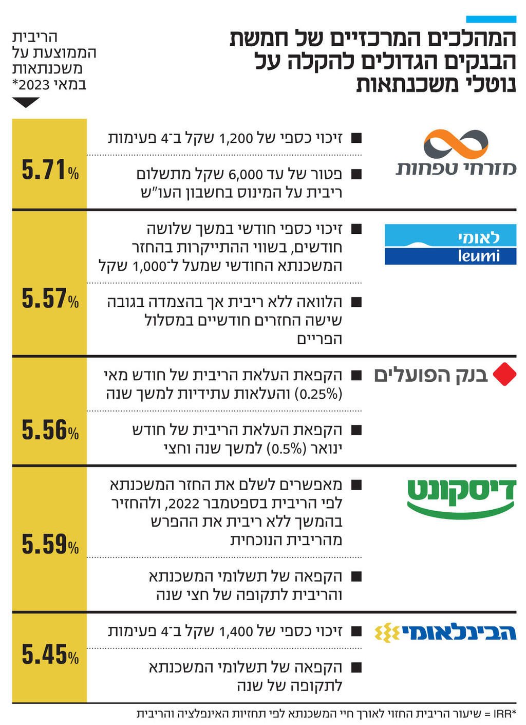 אינפו המהלכים המרכזיים של חמשת הבנקים הגדולים להקלה על נוטלי משכנתאות