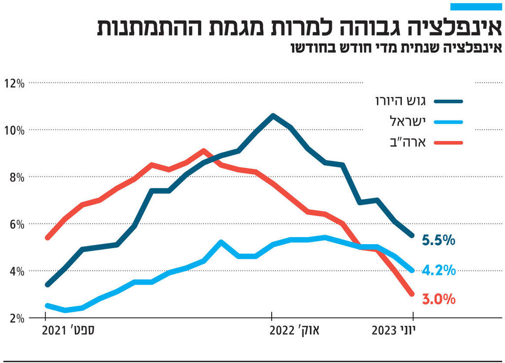 אינפו אינפלציה גבוהה למרות מגמת ההתמתנות