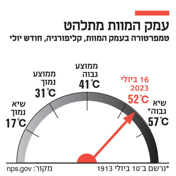 אינפו עמק המוות מתלהט