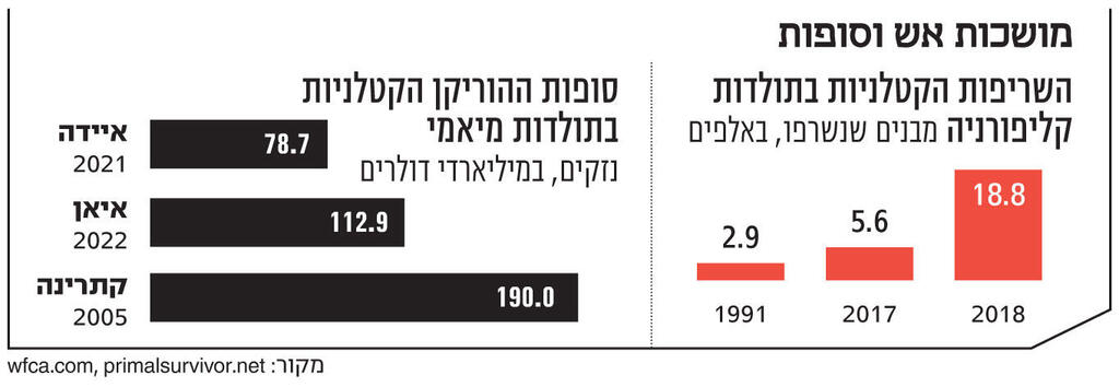 אינפו מושכות אש וסופות