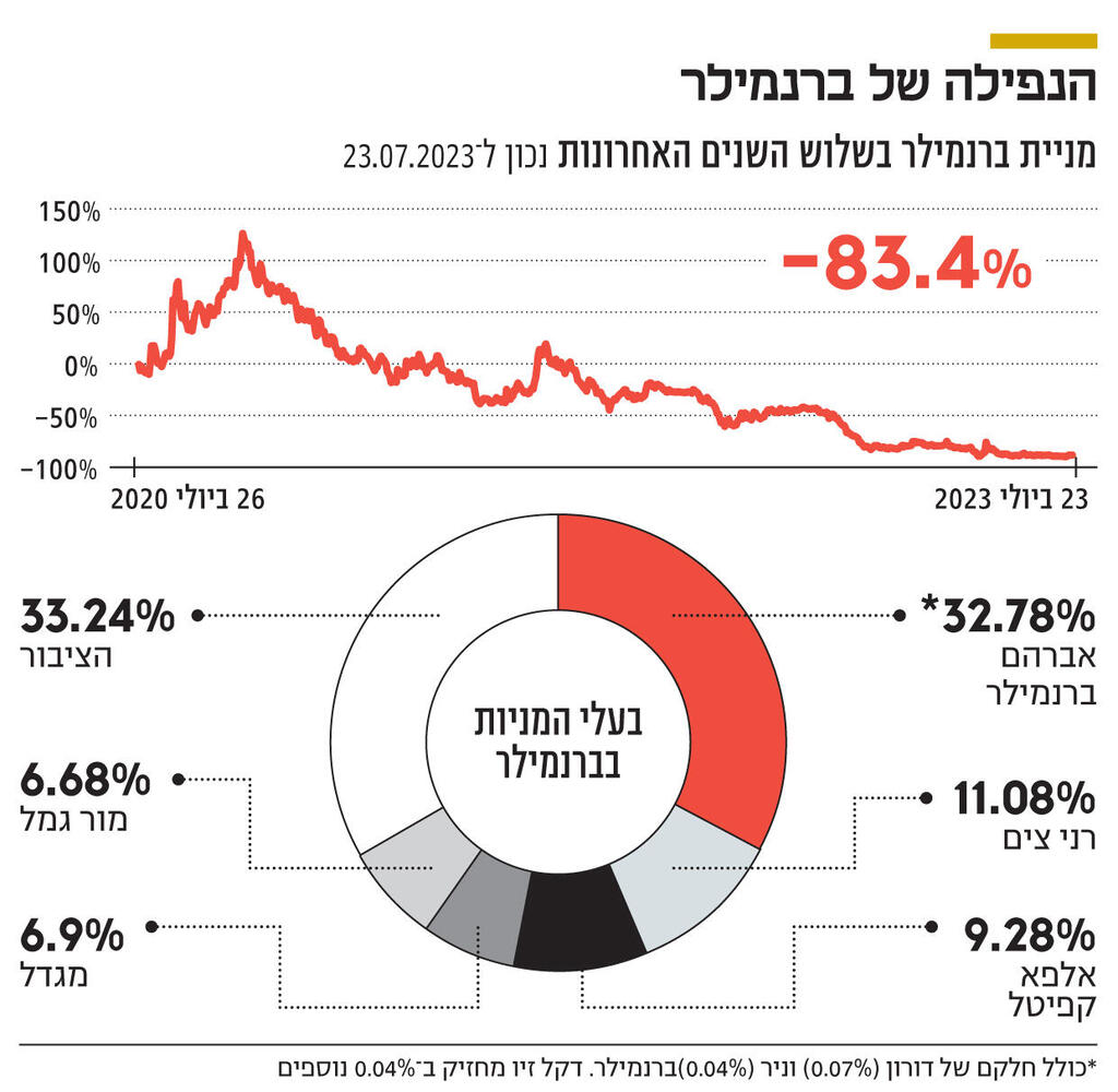 אינפו הנפילה של ברנמילר