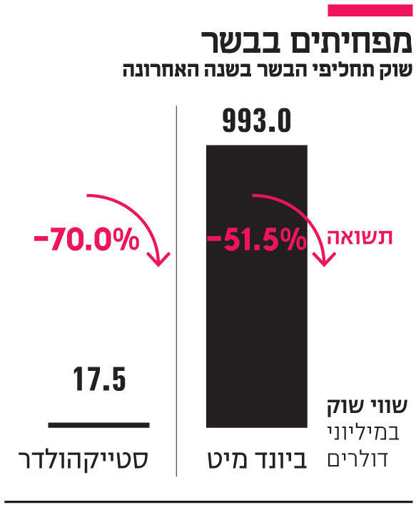 אינפו מפחיתים בבשר