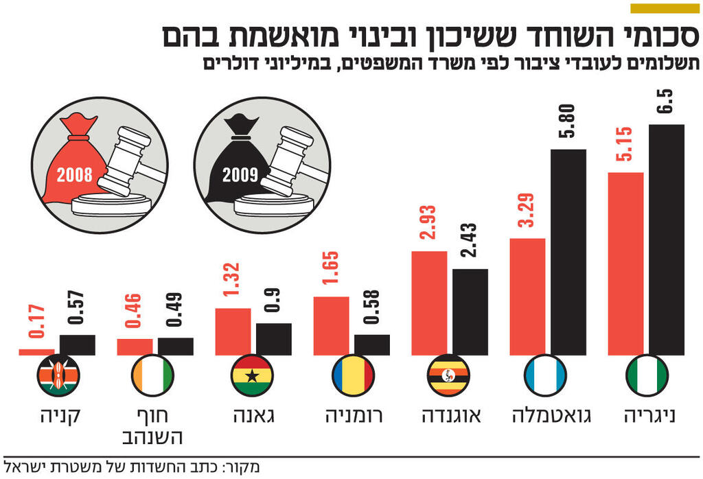 אינפו סכומי השוחד ששיכון ובינוי מואשמת בהם