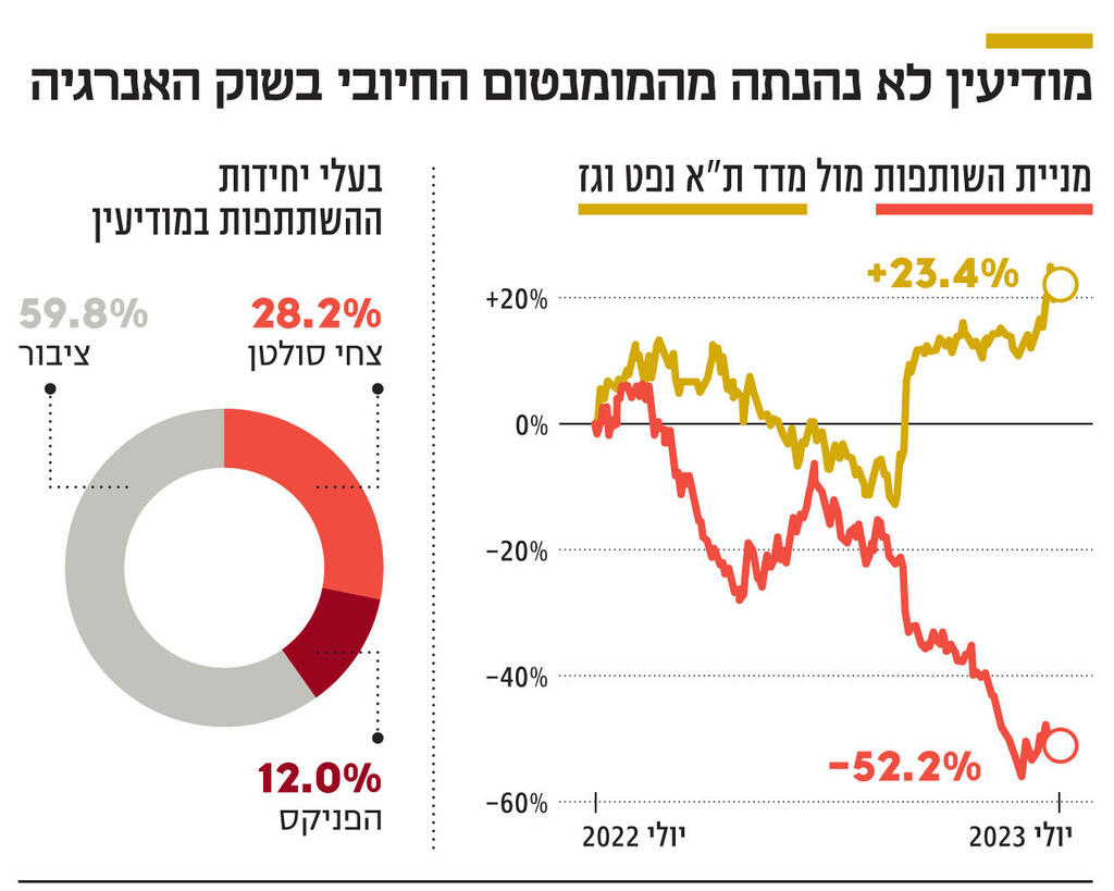 אינפו מודיעין לא נהנתה מהמומנטום החיובי בשוק האנרגיה