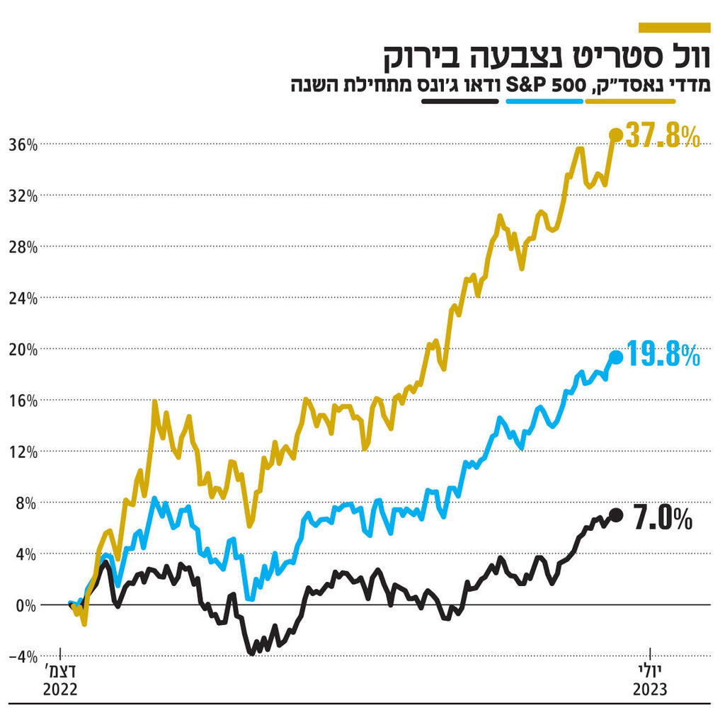 אינפו וול סטריט נצבעה בירוק