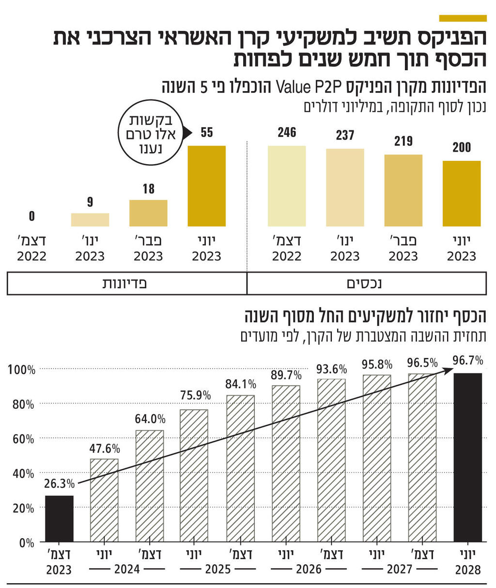 אינפו הפניקס